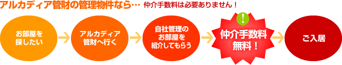 アルカディア管財管理物件のなら...仲介手数料は必要ありません！