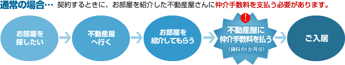 通常の場合...契約するときに、お部屋を紹介した不動産屋さんに仲介手数料を支払う必要があります。